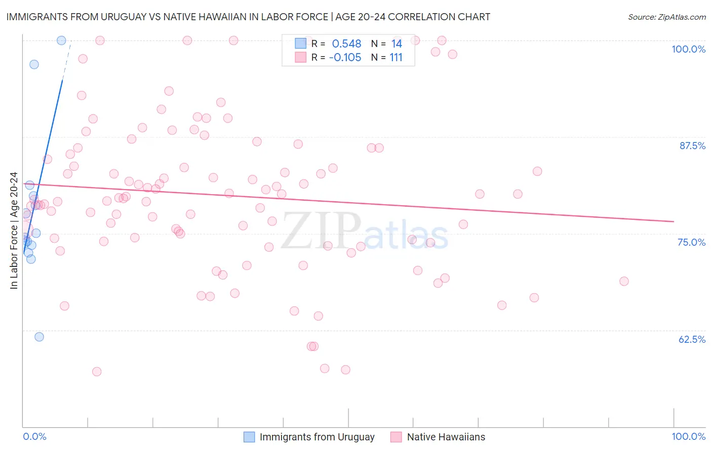 Immigrants from Uruguay vs Native Hawaiian In Labor Force | Age 20-24