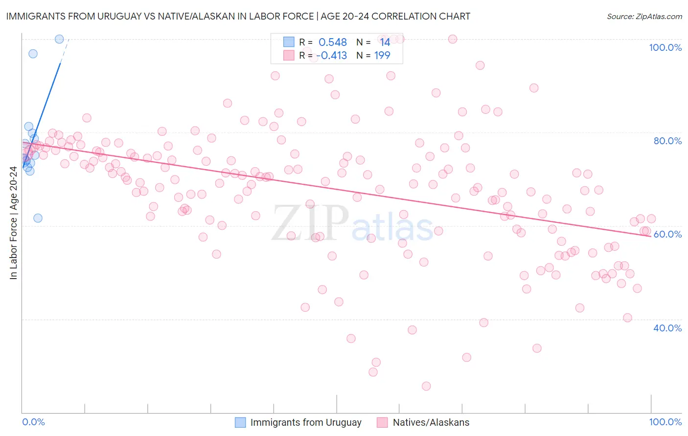 Immigrants from Uruguay vs Native/Alaskan In Labor Force | Age 20-24
