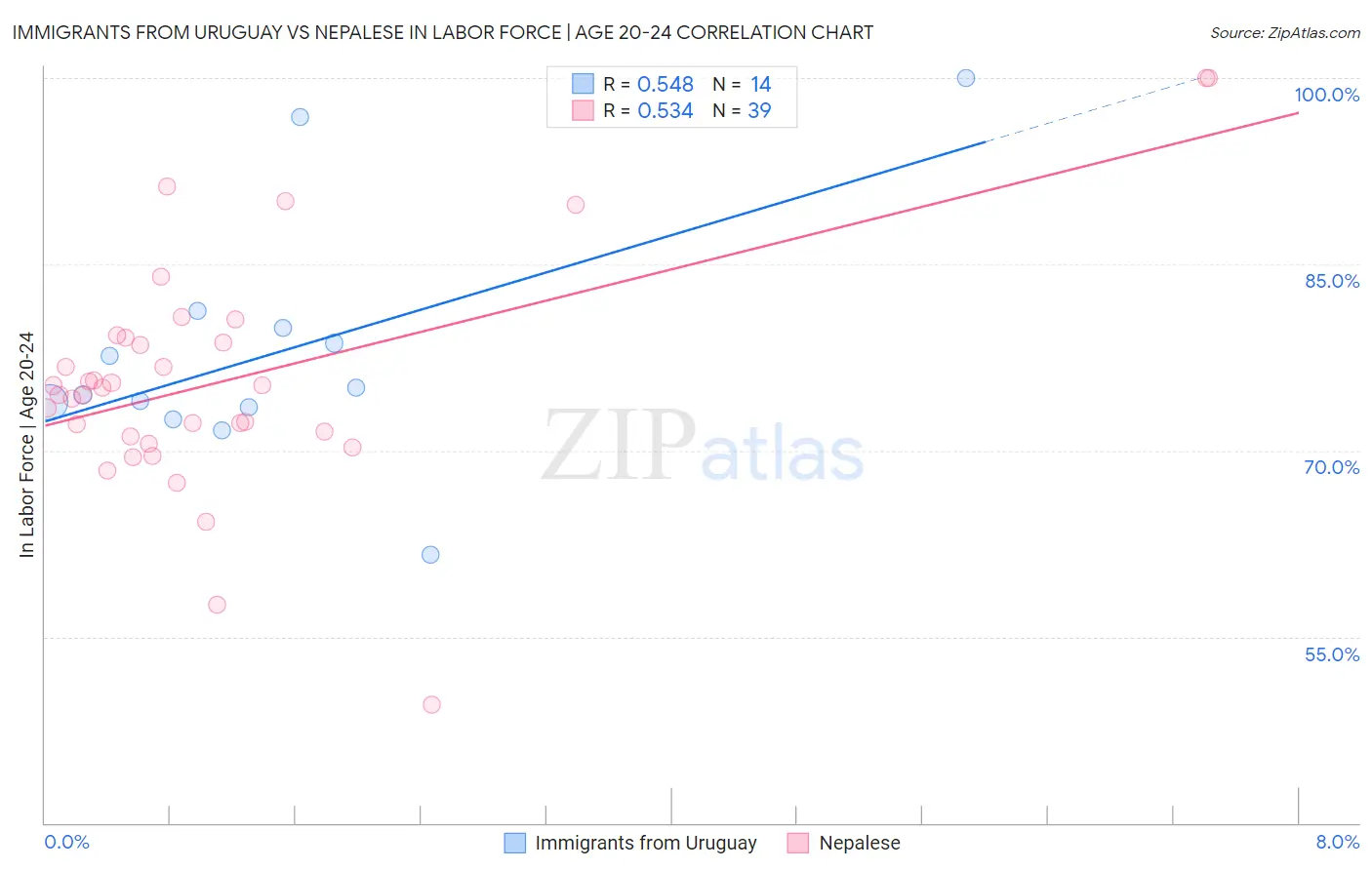 Immigrants from Uruguay vs Nepalese In Labor Force | Age 20-24