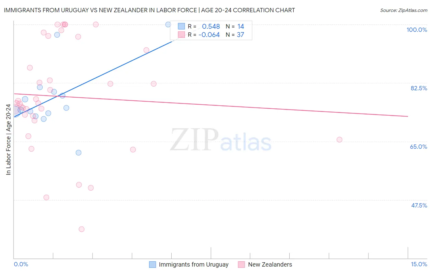 Immigrants from Uruguay vs New Zealander In Labor Force | Age 20-24