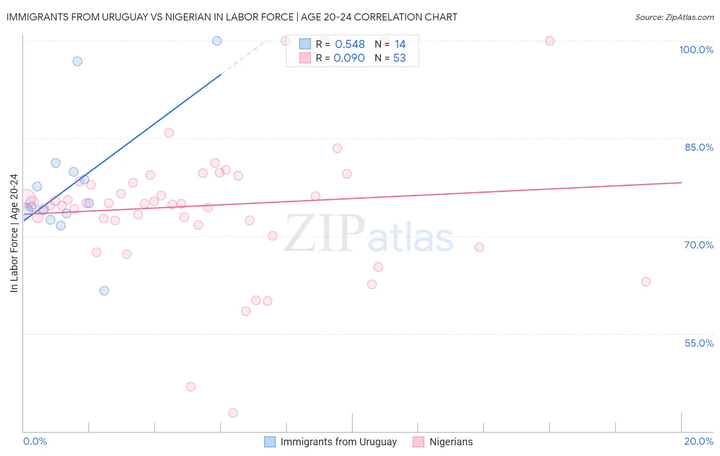Immigrants from Uruguay vs Nigerian In Labor Force | Age 20-24