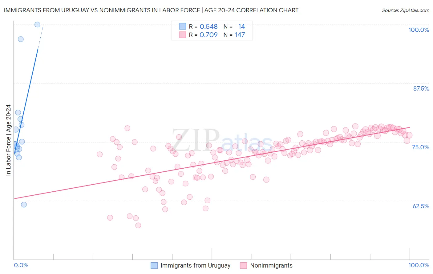 Immigrants from Uruguay vs Nonimmigrants In Labor Force | Age 20-24