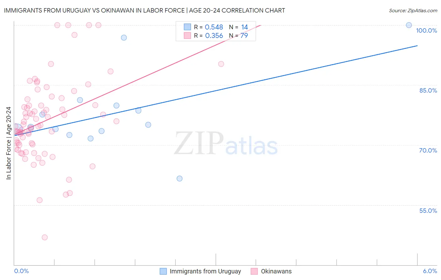 Immigrants from Uruguay vs Okinawan In Labor Force | Age 20-24