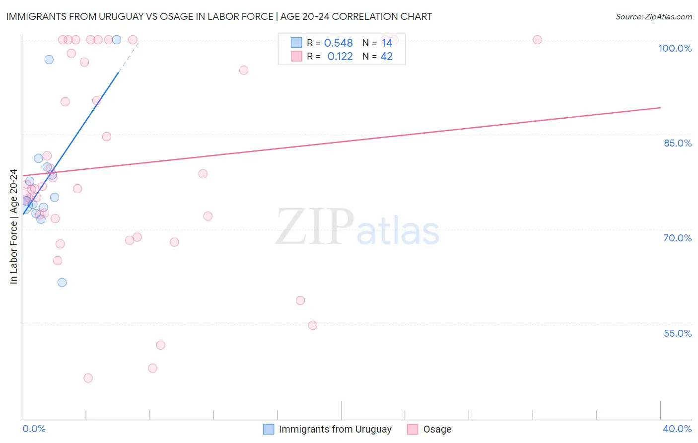 Immigrants from Uruguay vs Osage In Labor Force | Age 20-24