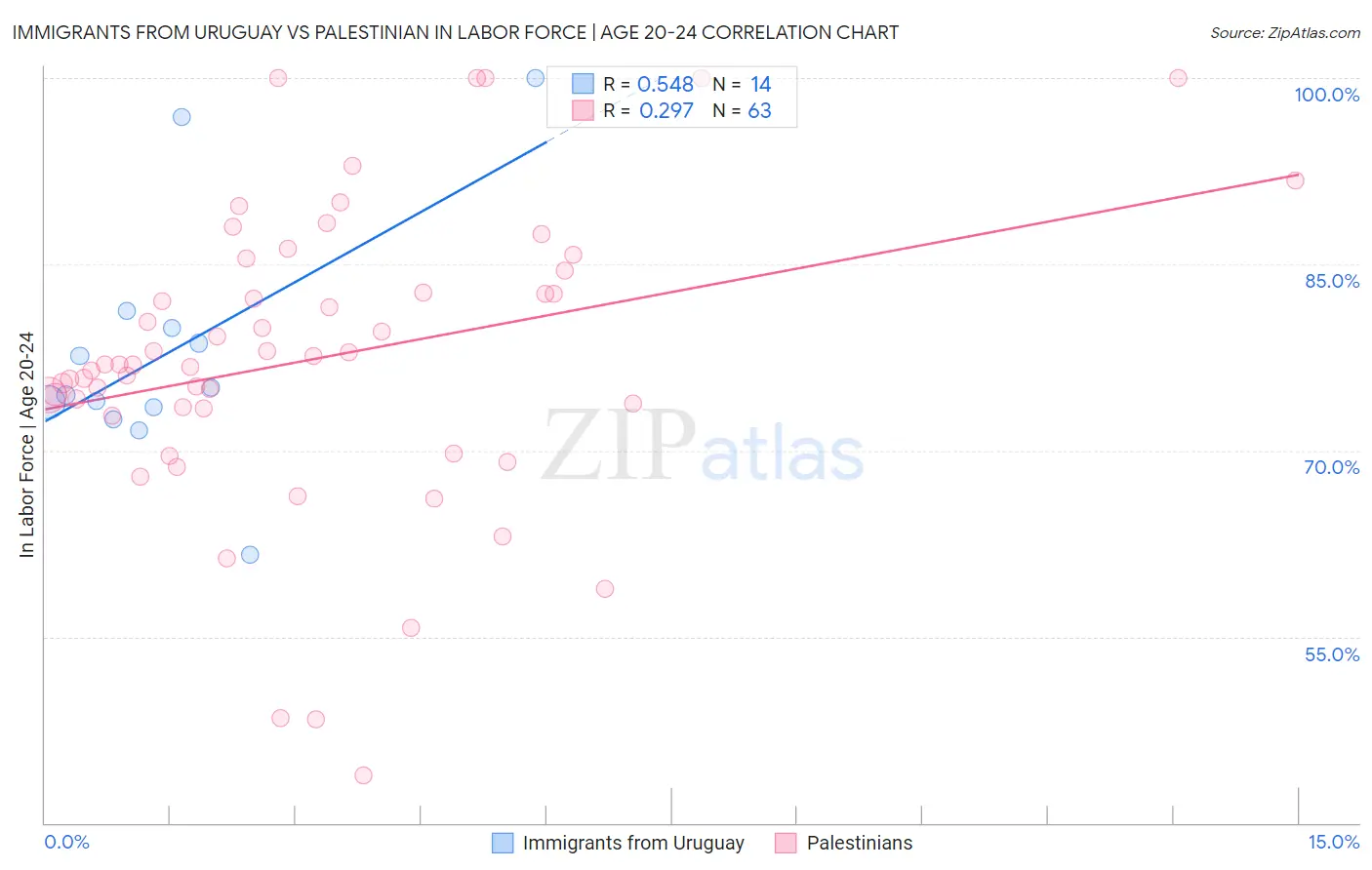 Immigrants from Uruguay vs Palestinian In Labor Force | Age 20-24