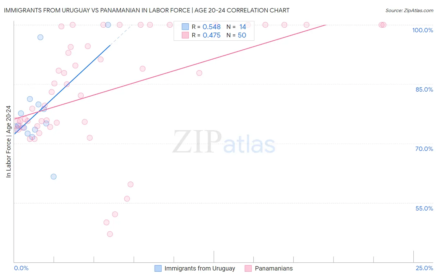 Immigrants from Uruguay vs Panamanian In Labor Force | Age 20-24