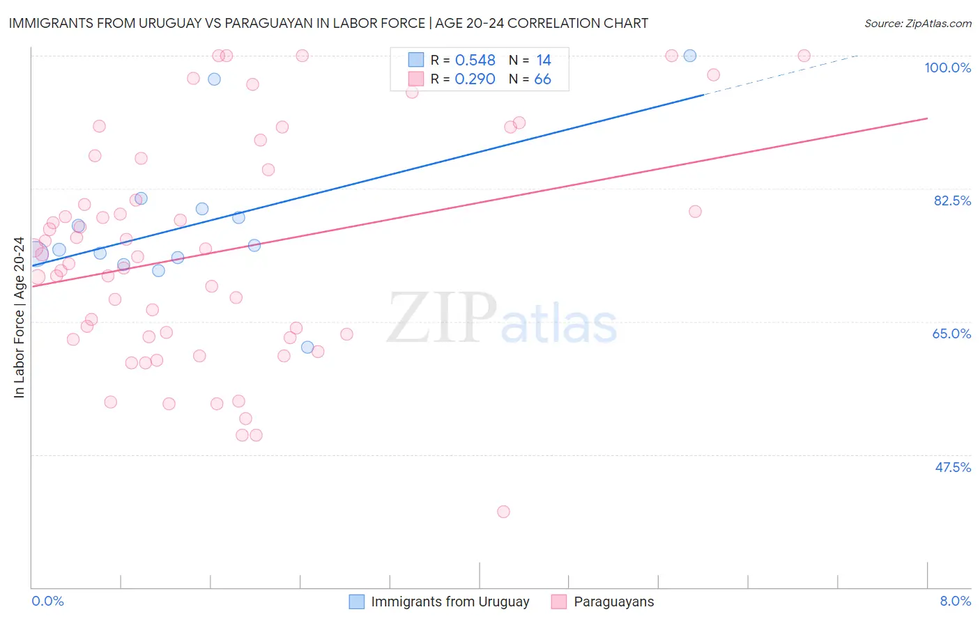 Immigrants from Uruguay vs Paraguayan In Labor Force | Age 20-24