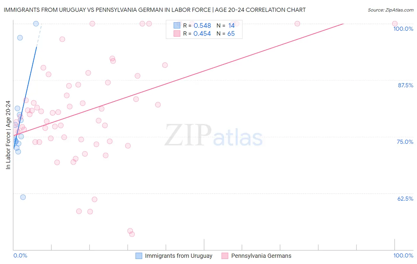 Immigrants from Uruguay vs Pennsylvania German In Labor Force | Age 20-24