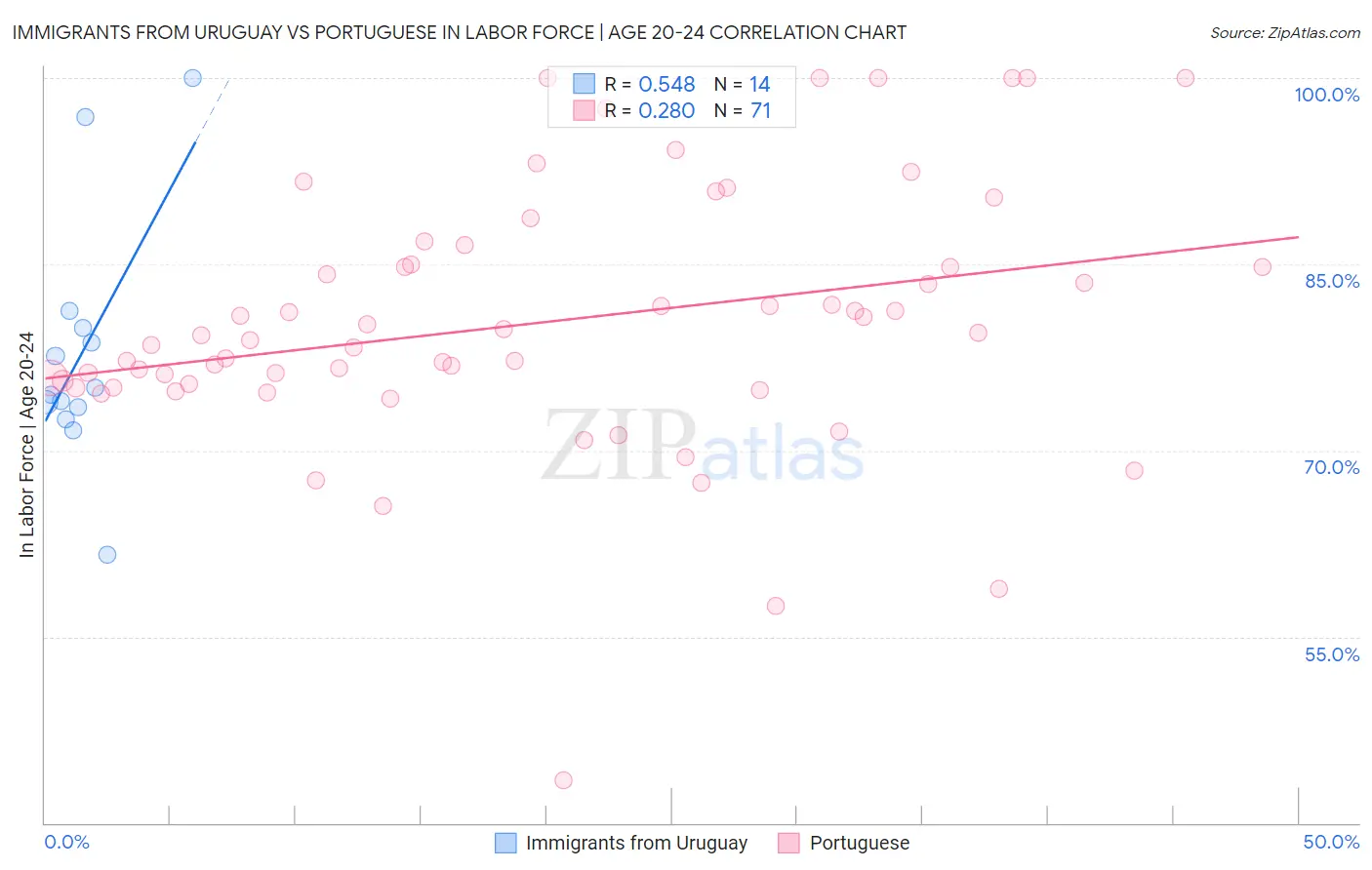 Immigrants from Uruguay vs Portuguese In Labor Force | Age 20-24
