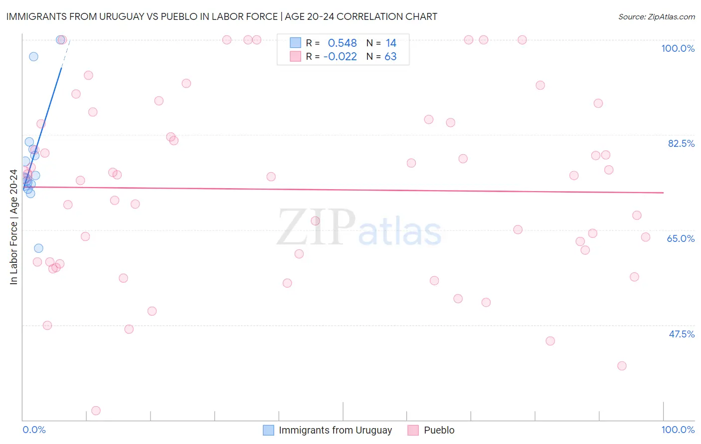 Immigrants from Uruguay vs Pueblo In Labor Force | Age 20-24