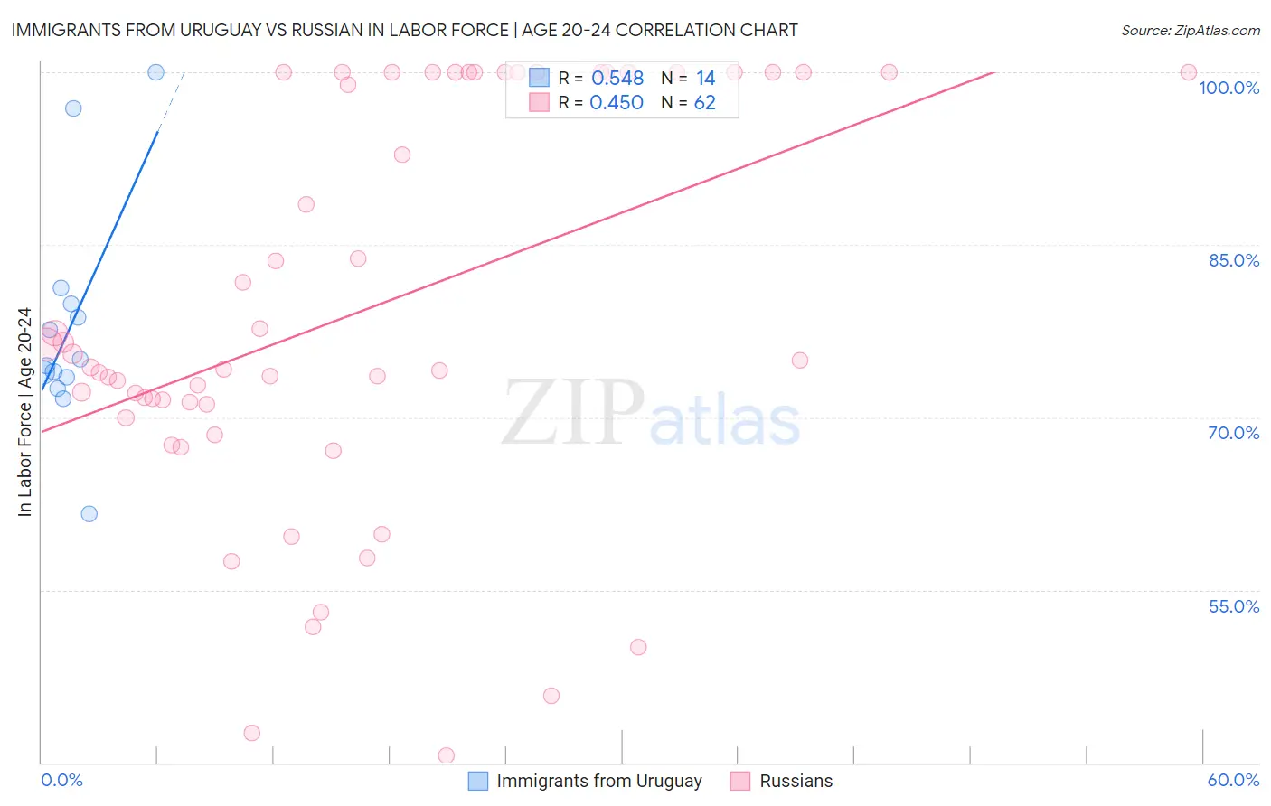 Immigrants from Uruguay vs Russian In Labor Force | Age 20-24