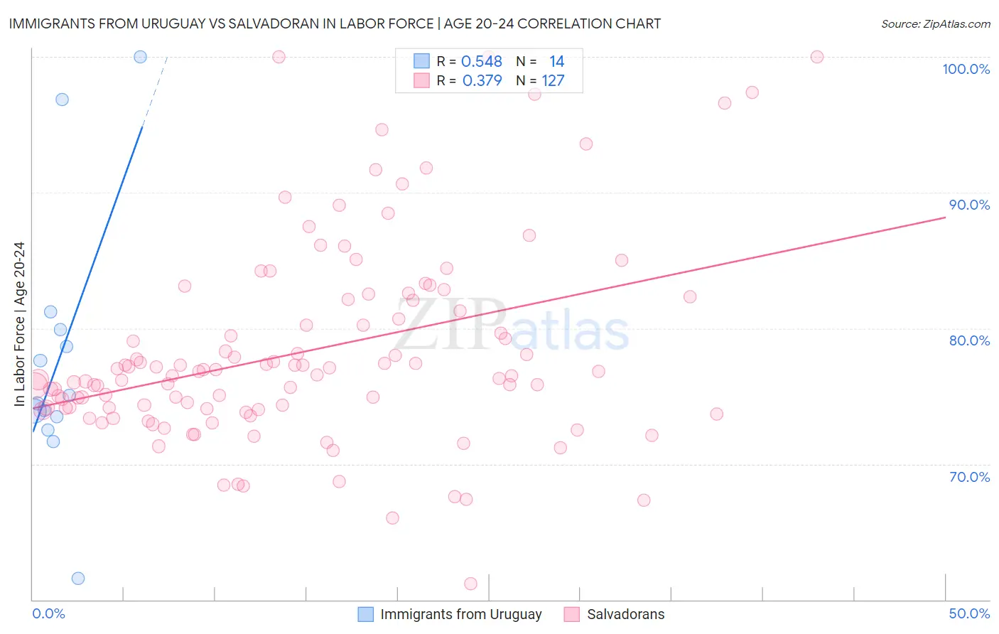 Immigrants from Uruguay vs Salvadoran In Labor Force | Age 20-24