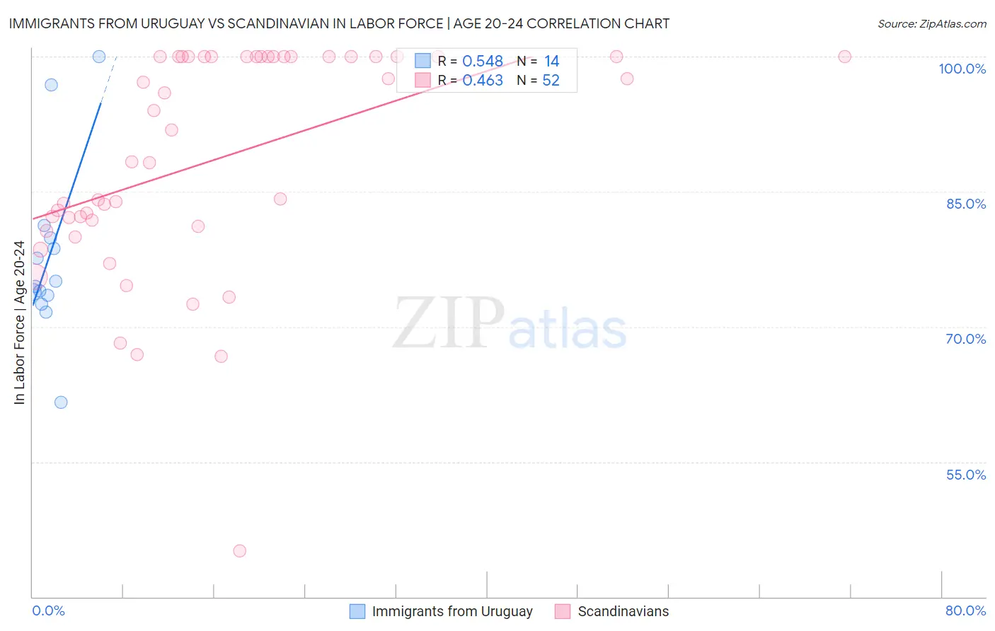 Immigrants from Uruguay vs Scandinavian In Labor Force | Age 20-24