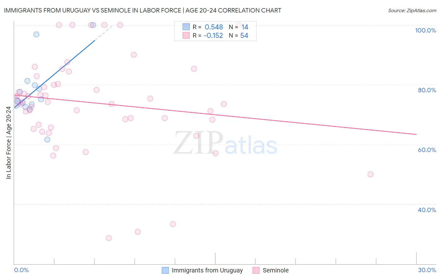 Immigrants from Uruguay vs Seminole In Labor Force | Age 20-24