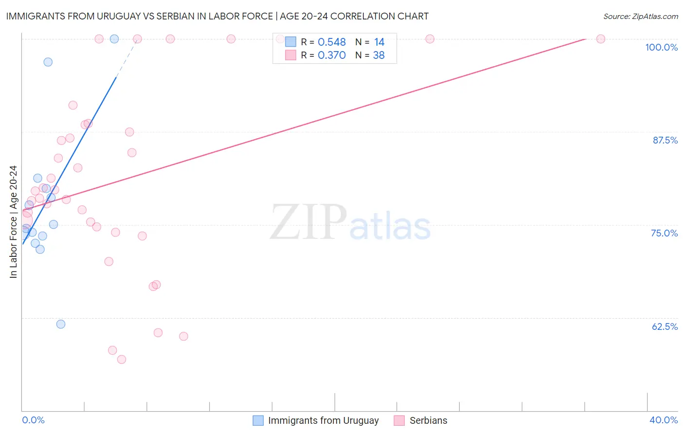 Immigrants from Uruguay vs Serbian In Labor Force | Age 20-24