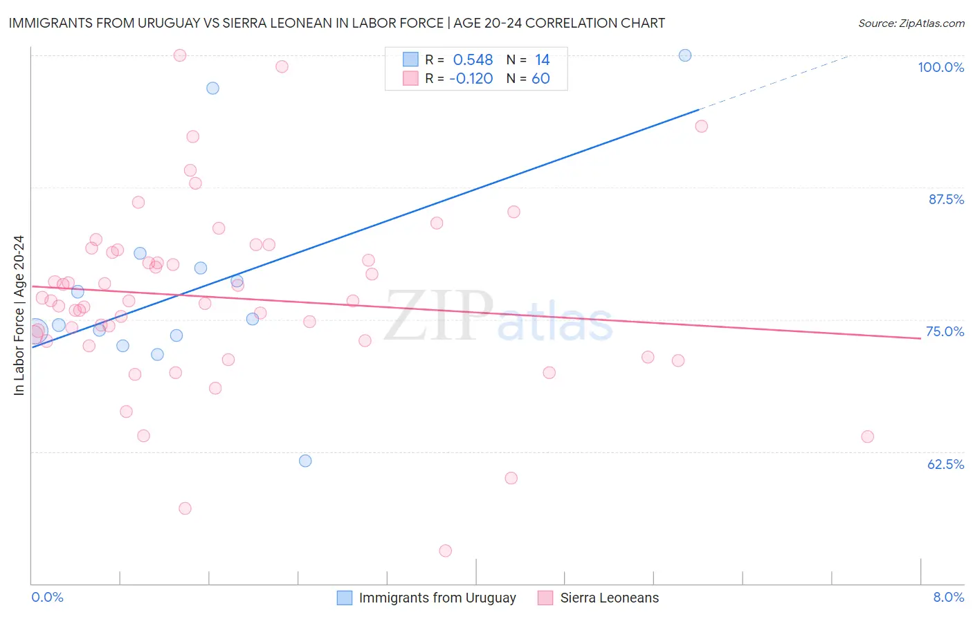 Immigrants from Uruguay vs Sierra Leonean In Labor Force | Age 20-24