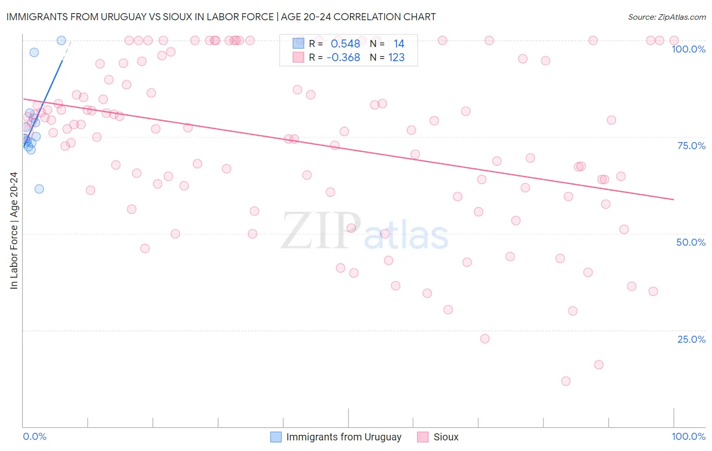 Immigrants from Uruguay vs Sioux In Labor Force | Age 20-24