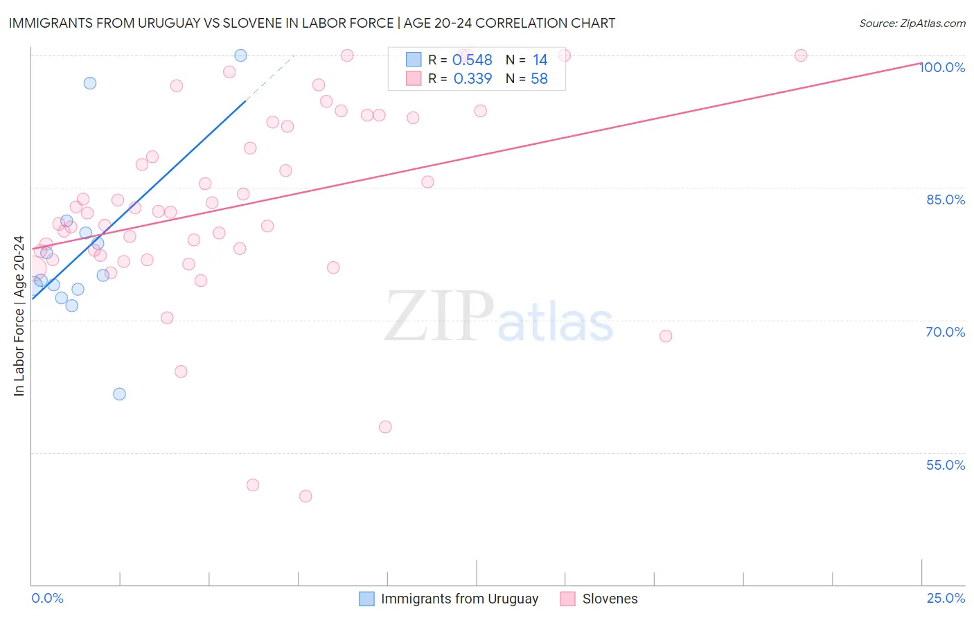 Immigrants from Uruguay vs Slovene In Labor Force | Age 20-24