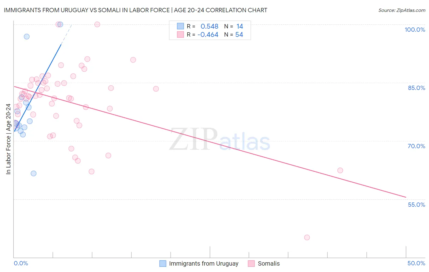 Immigrants from Uruguay vs Somali In Labor Force | Age 20-24