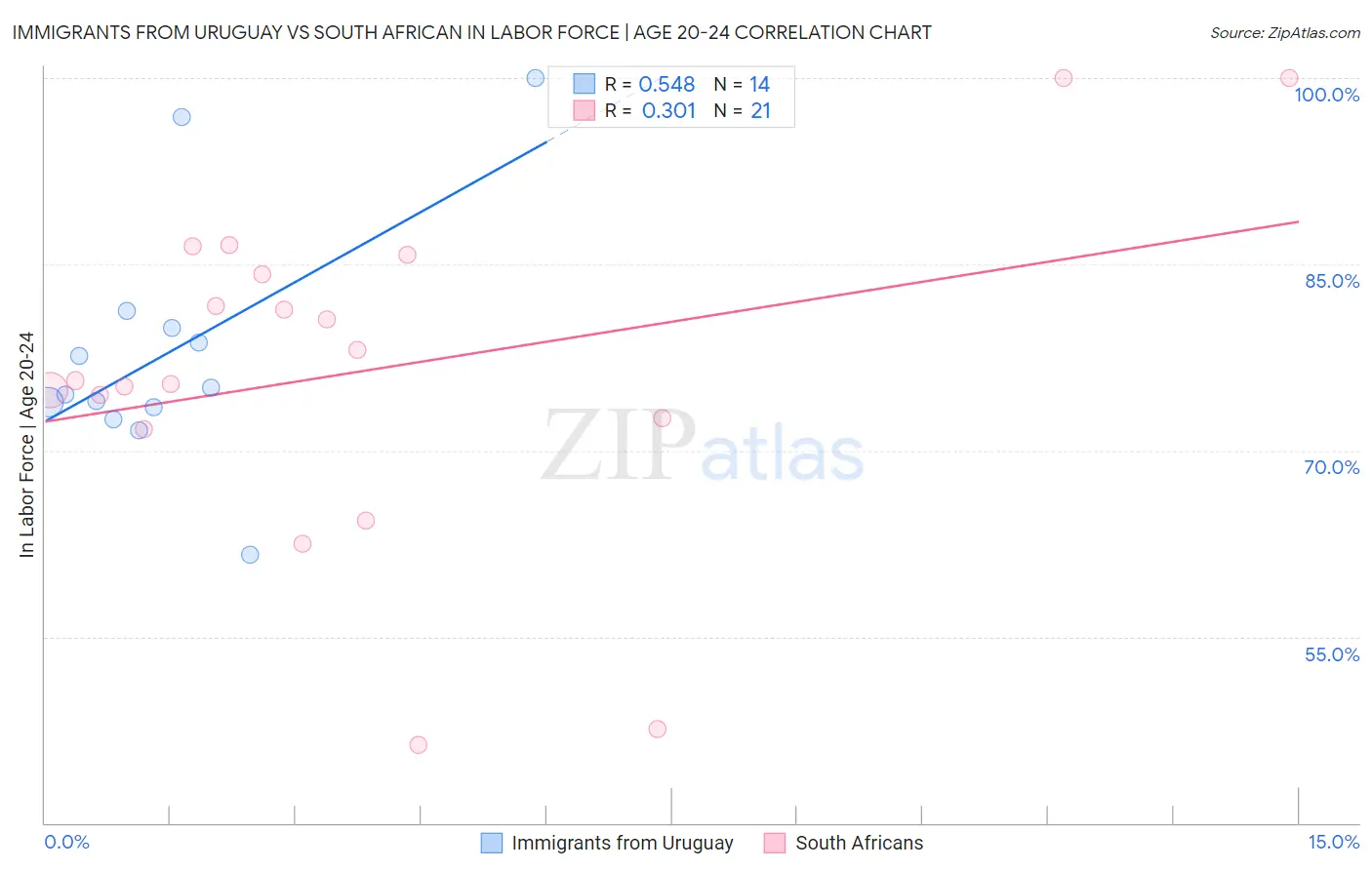 Immigrants from Uruguay vs South African In Labor Force | Age 20-24