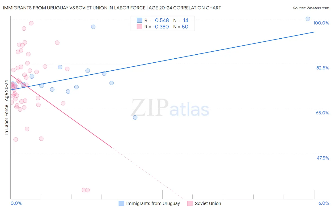 Immigrants from Uruguay vs Soviet Union In Labor Force | Age 20-24