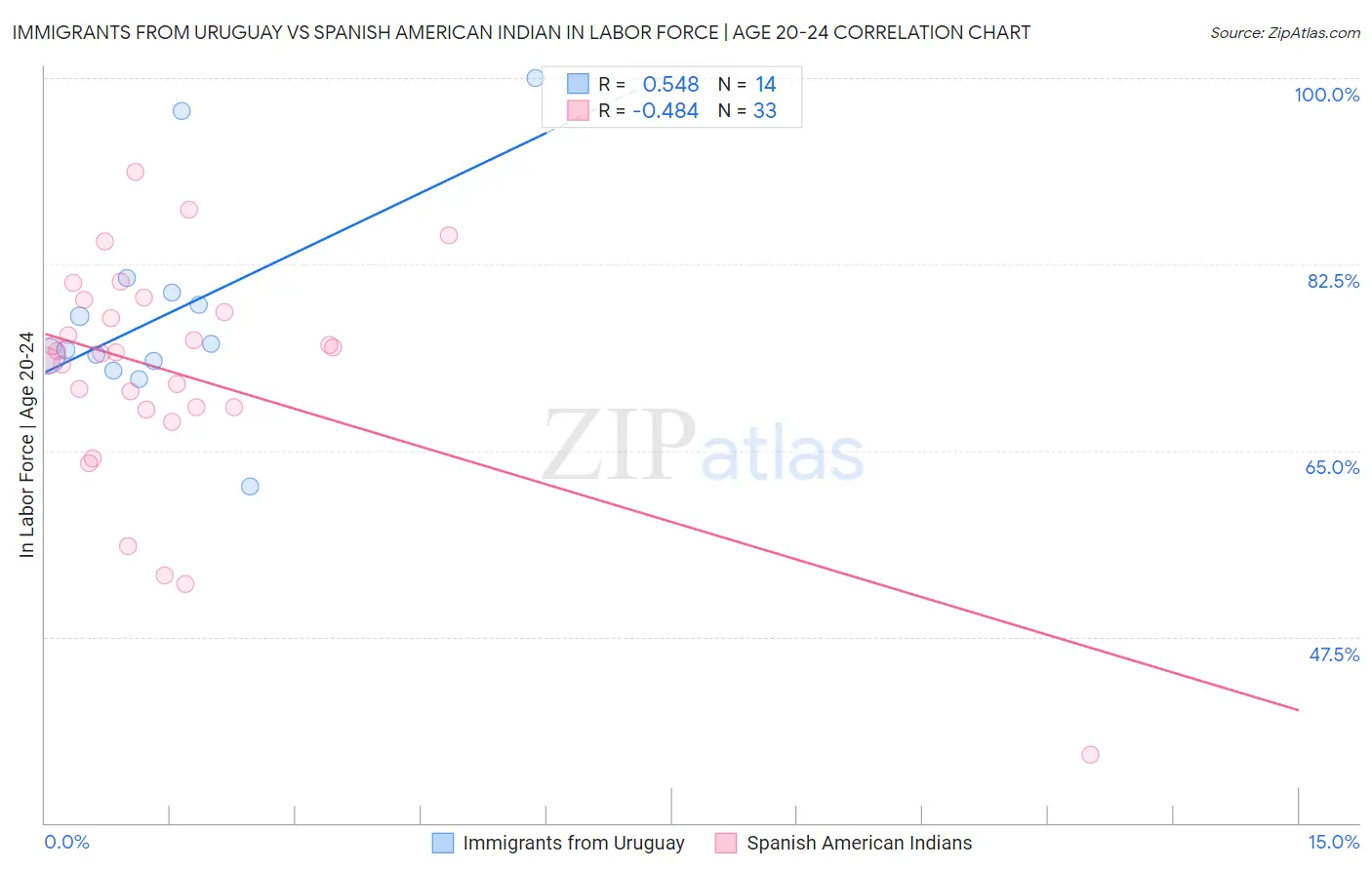 Immigrants from Uruguay vs Spanish American Indian In Labor Force | Age 20-24