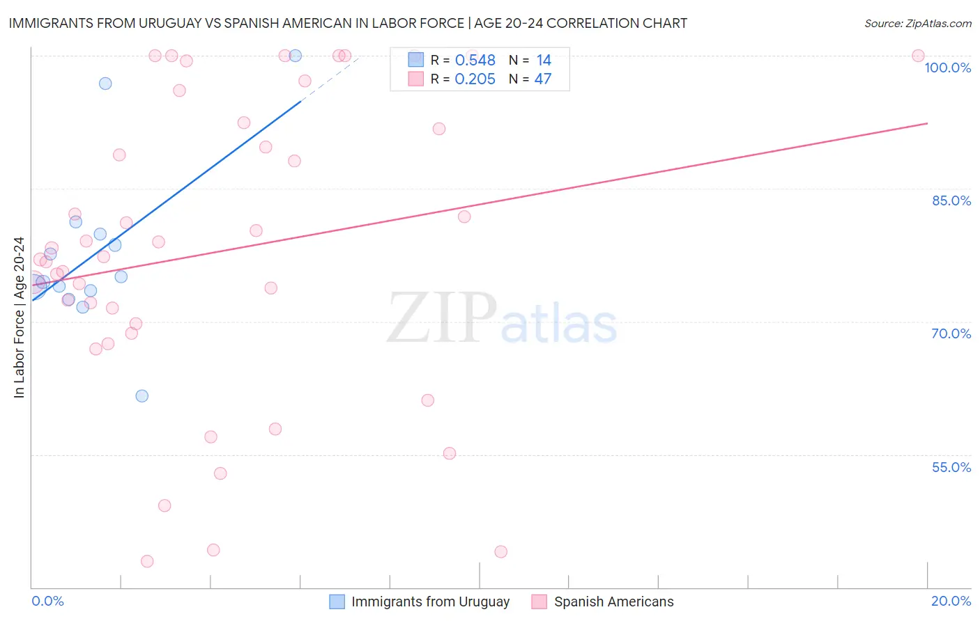Immigrants from Uruguay vs Spanish American In Labor Force | Age 20-24