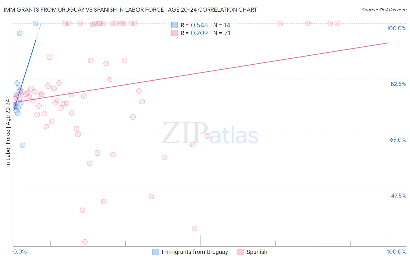 Immigrants from Uruguay vs Spanish In Labor Force | Age 20-24