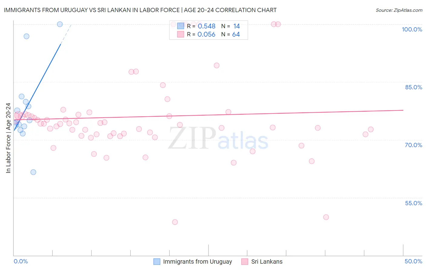 Immigrants from Uruguay vs Sri Lankan In Labor Force | Age 20-24