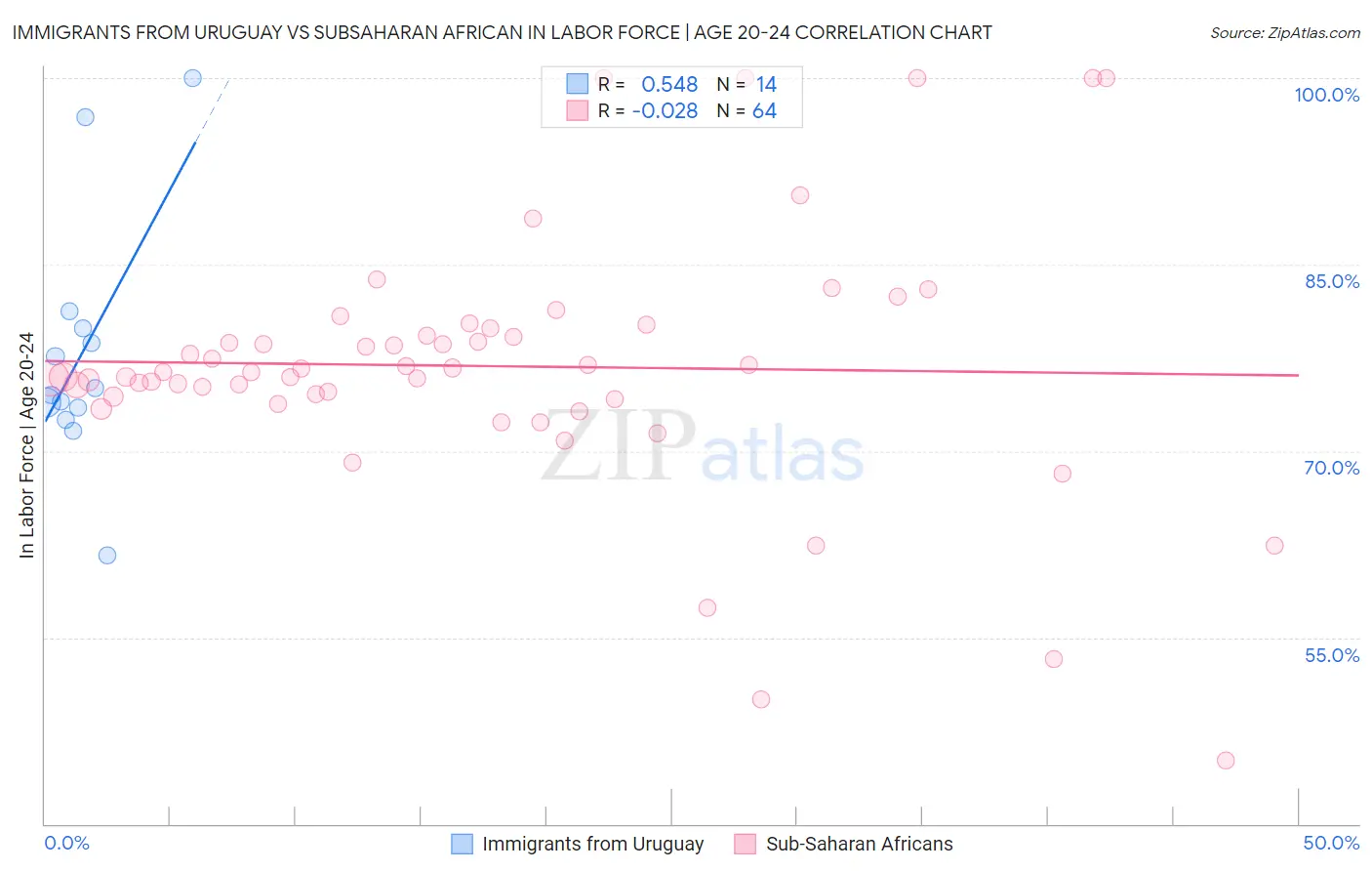 Immigrants from Uruguay vs Subsaharan African In Labor Force | Age 20-24