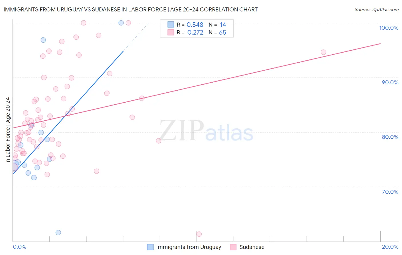 Immigrants from Uruguay vs Sudanese In Labor Force | Age 20-24