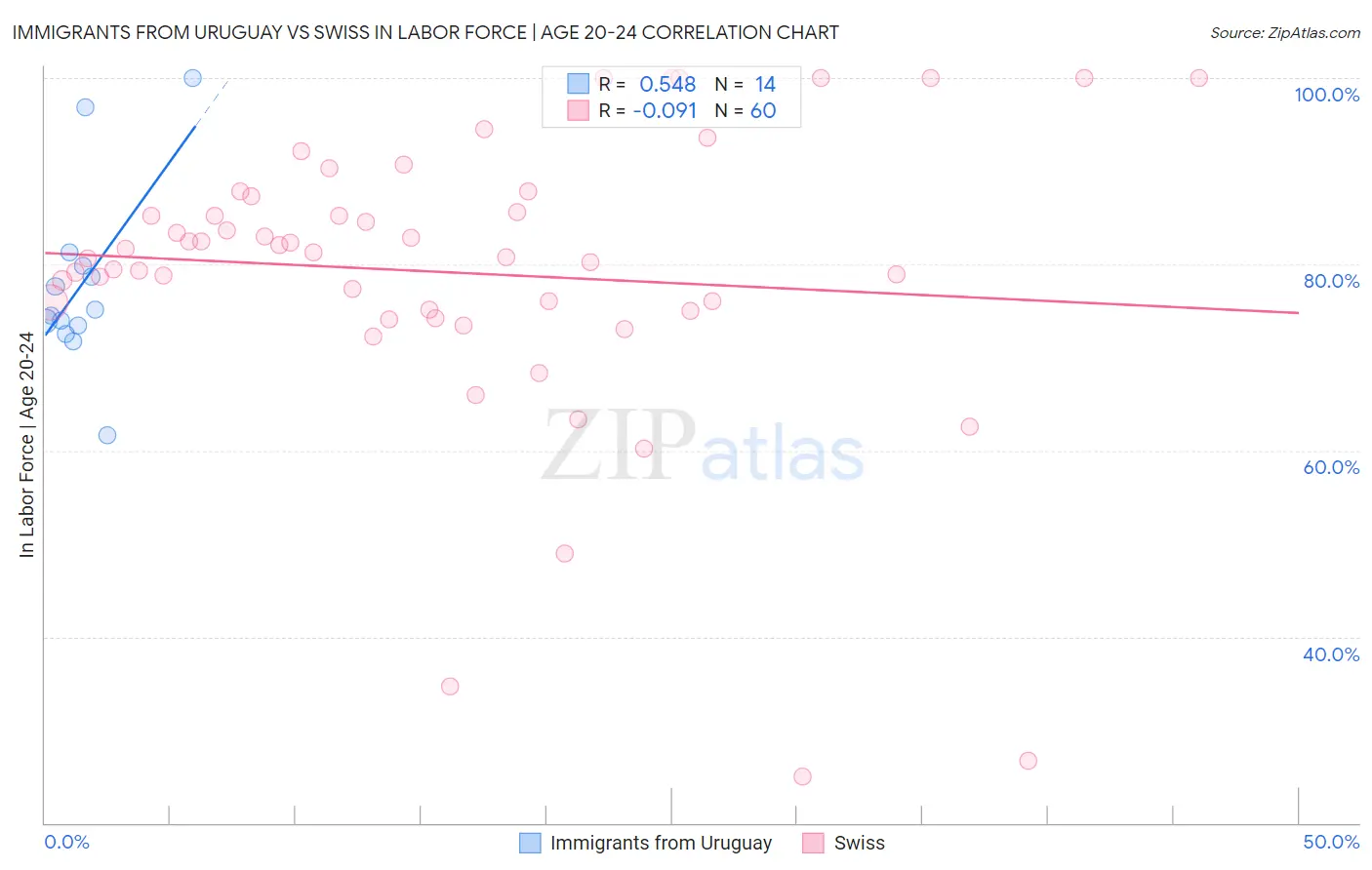 Immigrants from Uruguay vs Swiss In Labor Force | Age 20-24