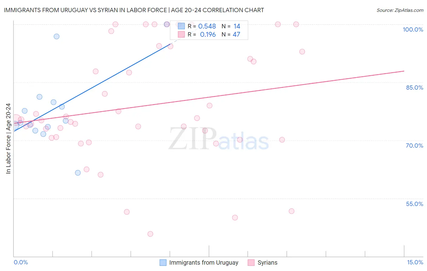 Immigrants from Uruguay vs Syrian In Labor Force | Age 20-24