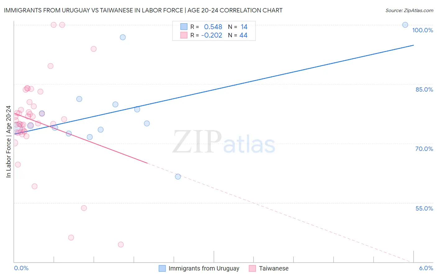 Immigrants from Uruguay vs Taiwanese In Labor Force | Age 20-24