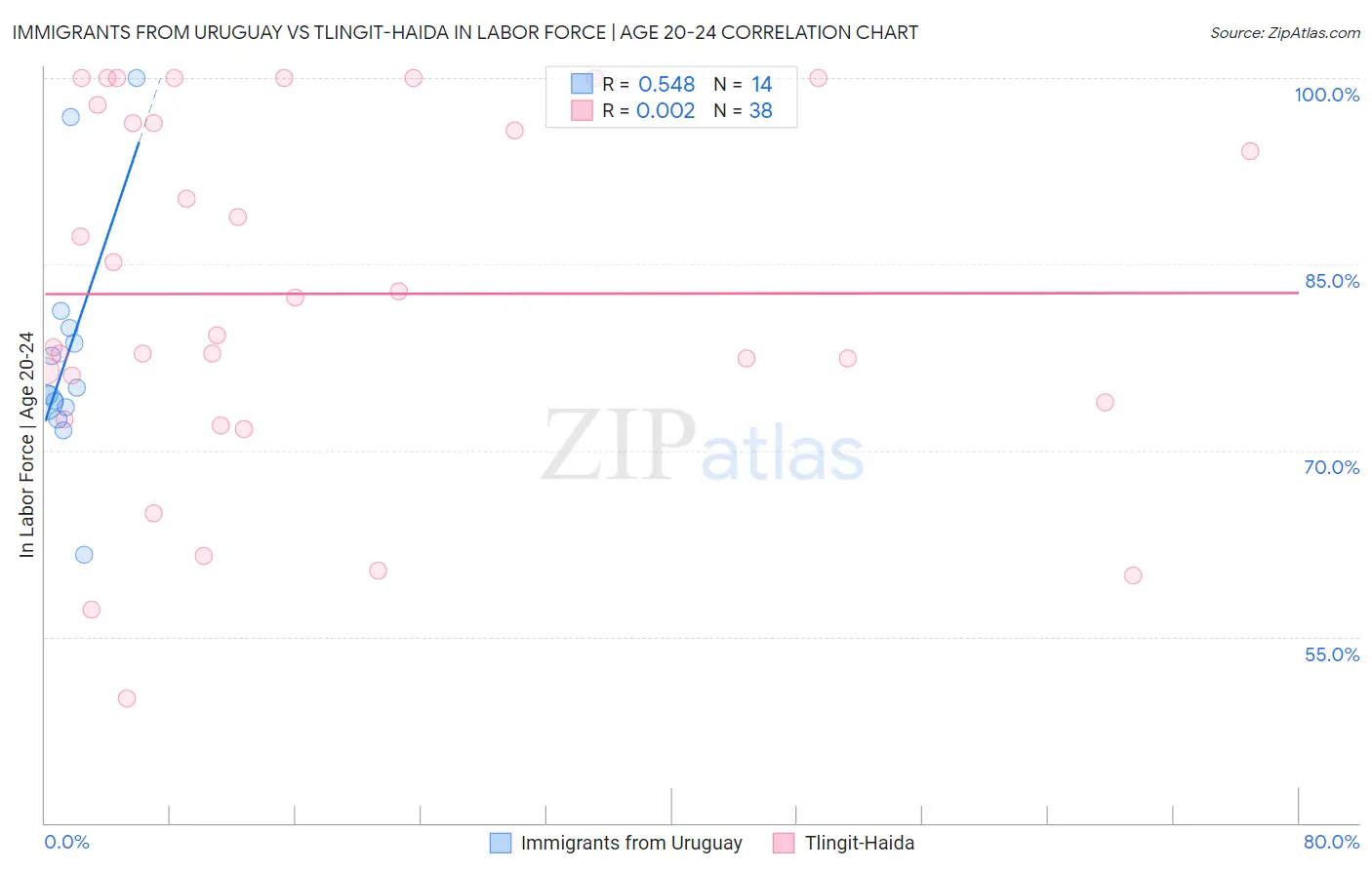 Immigrants from Uruguay vs Tlingit-Haida In Labor Force | Age 20-24