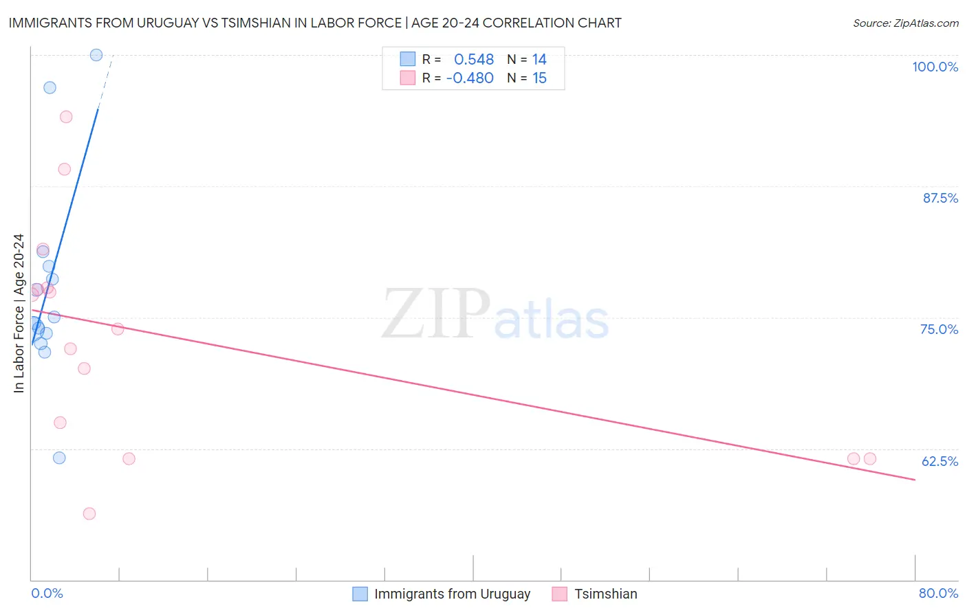 Immigrants from Uruguay vs Tsimshian In Labor Force | Age 20-24