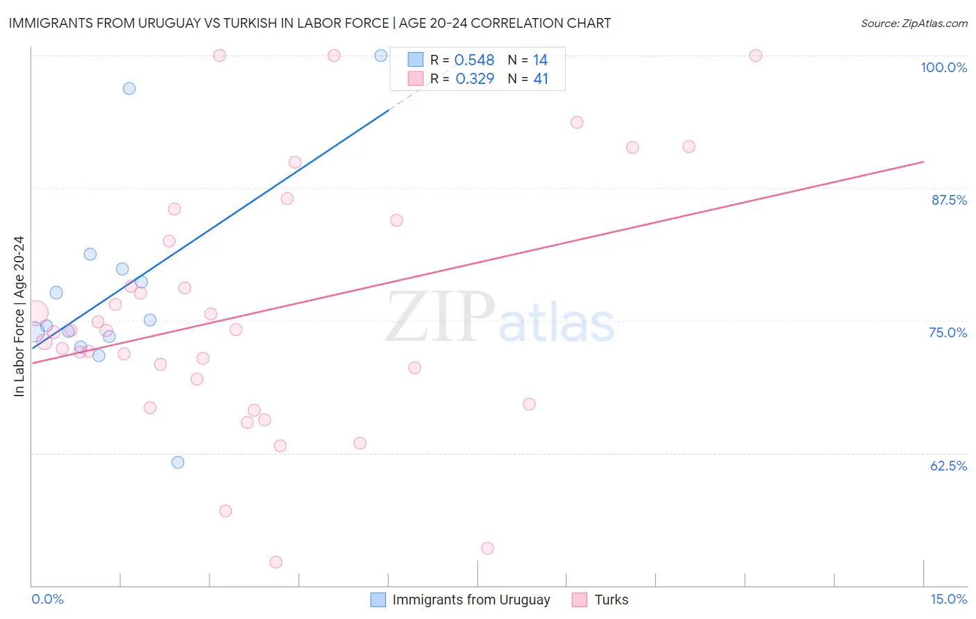 Immigrants from Uruguay vs Turkish In Labor Force | Age 20-24