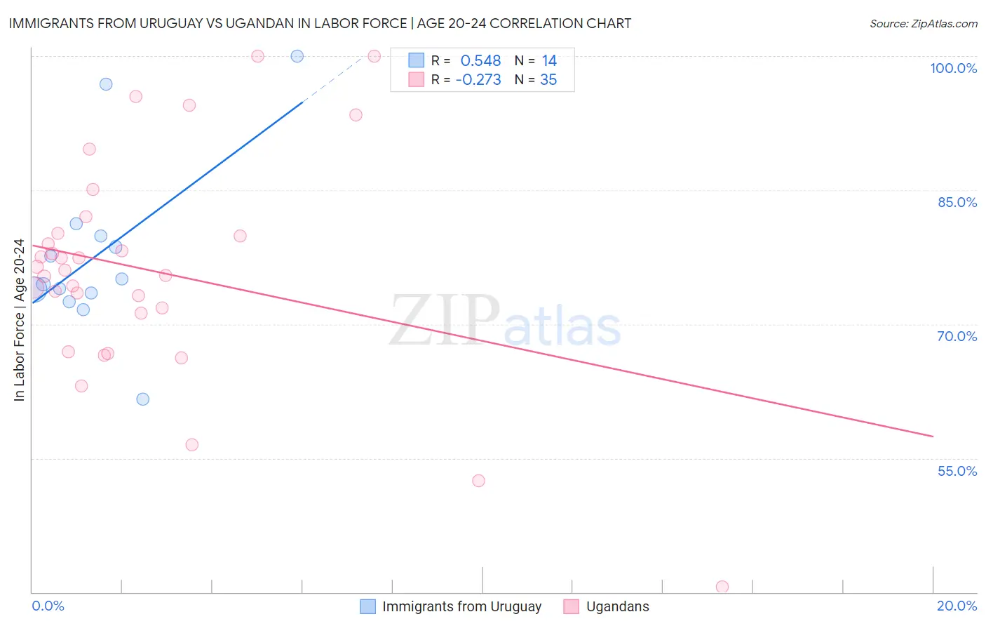 Immigrants from Uruguay vs Ugandan In Labor Force | Age 20-24