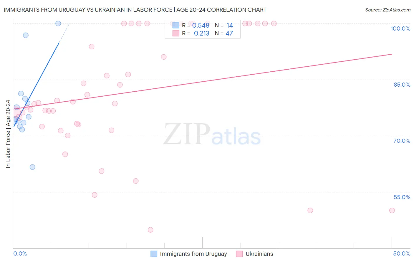 Immigrants from Uruguay vs Ukrainian In Labor Force | Age 20-24