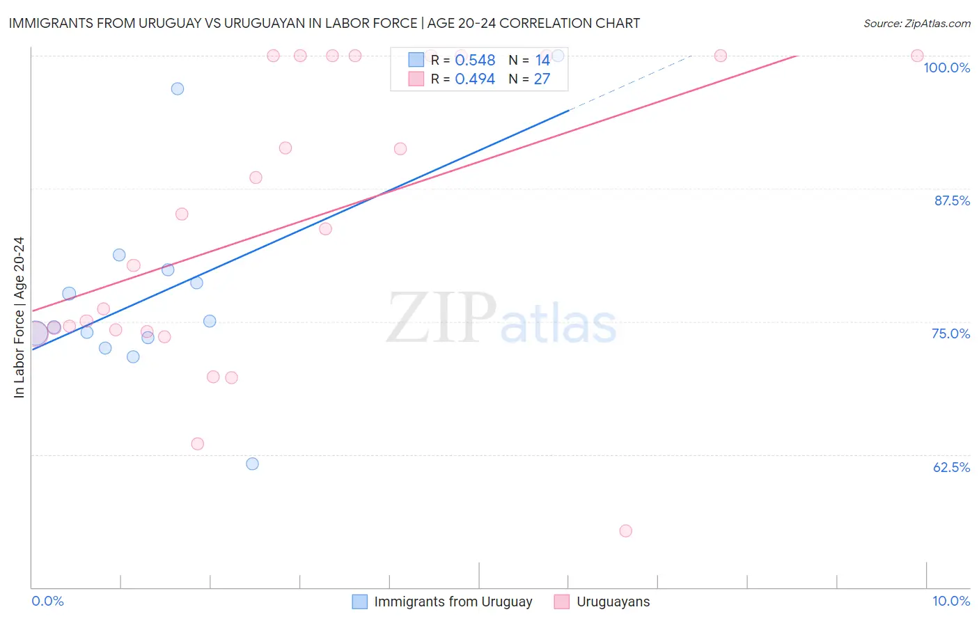Immigrants from Uruguay vs Uruguayan In Labor Force | Age 20-24