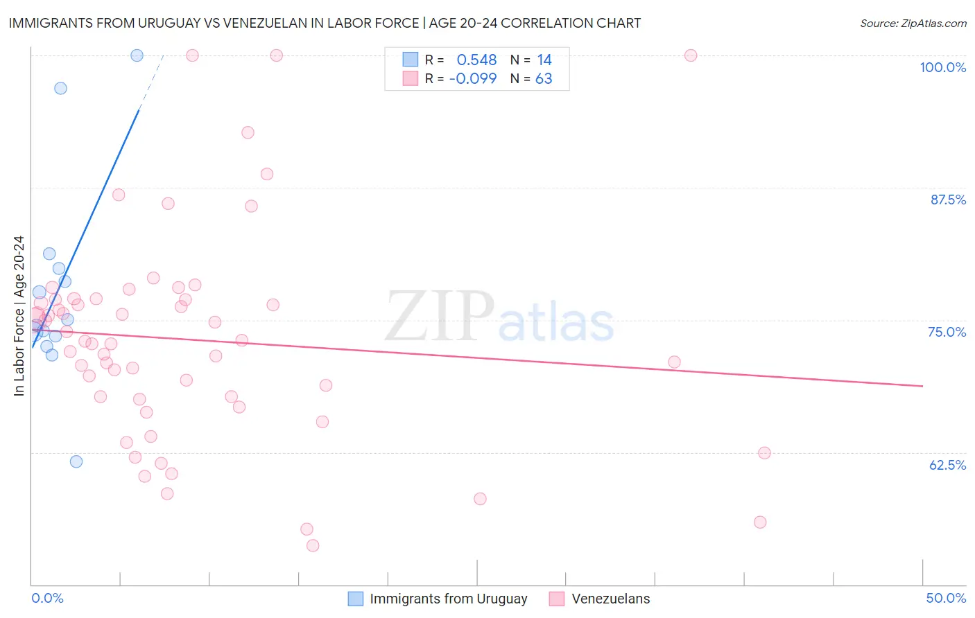 Immigrants from Uruguay vs Venezuelan In Labor Force | Age 20-24