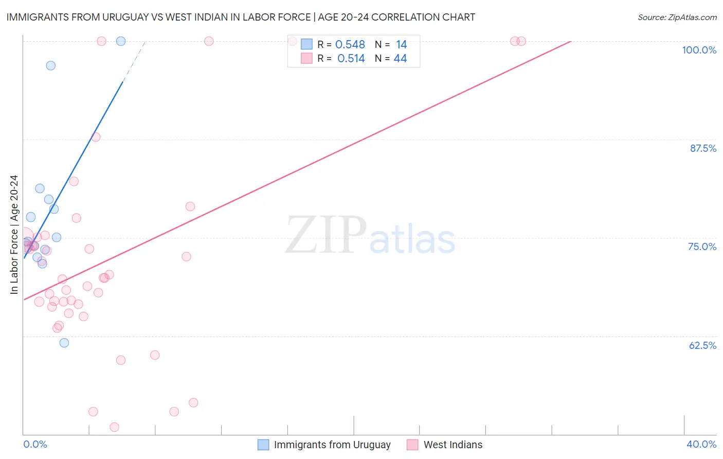 Immigrants from Uruguay vs West Indian In Labor Force | Age 20-24