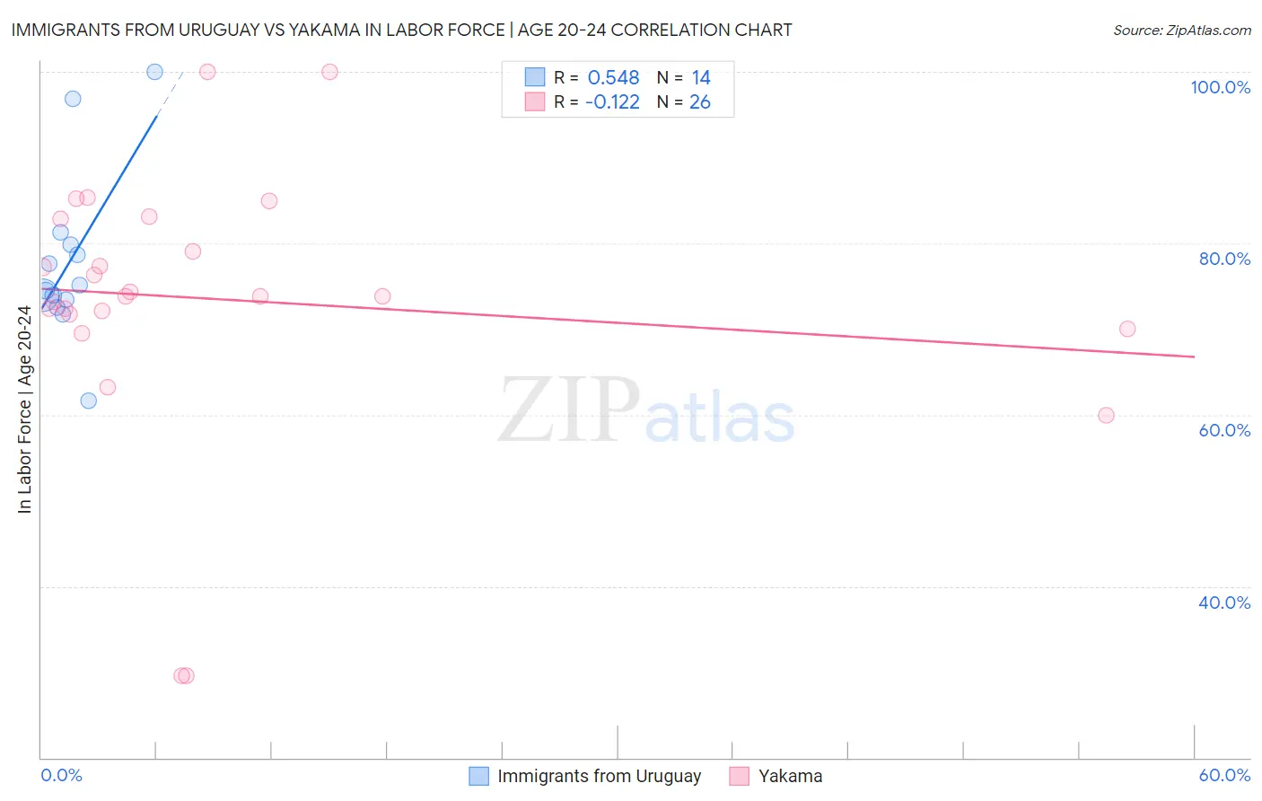 Immigrants from Uruguay vs Yakama In Labor Force | Age 20-24