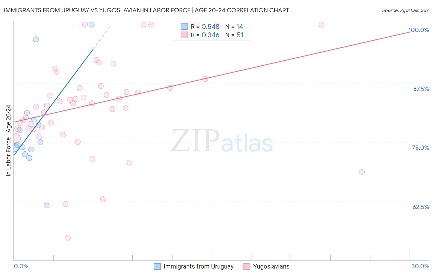Immigrants from Uruguay vs Yugoslavian In Labor Force | Age 20-24