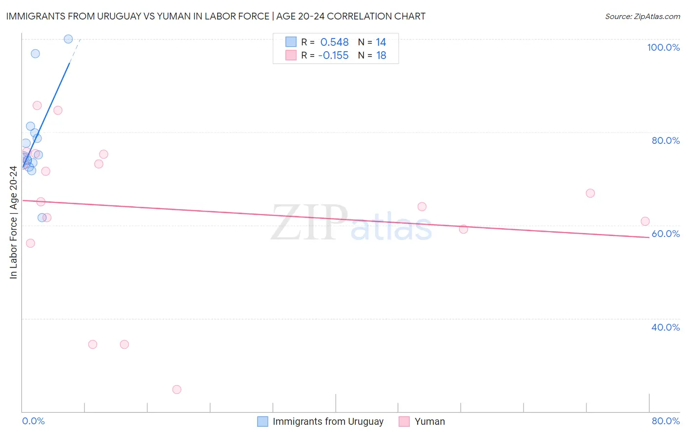 Immigrants from Uruguay vs Yuman In Labor Force | Age 20-24