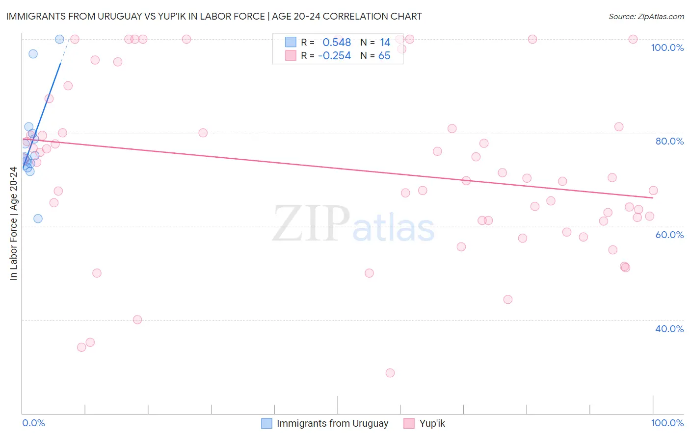 Immigrants from Uruguay vs Yup'ik In Labor Force | Age 20-24