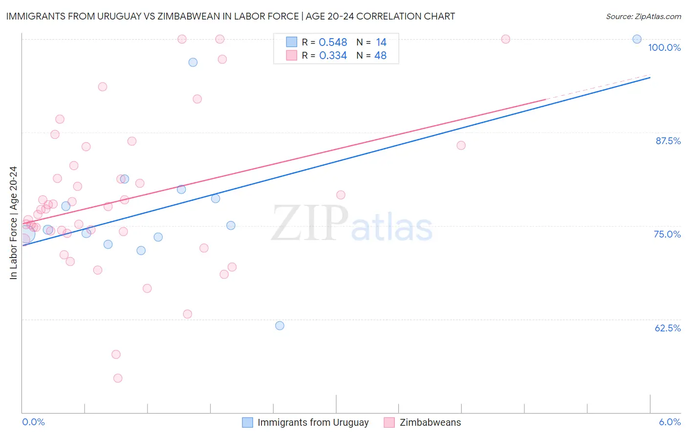 Immigrants from Uruguay vs Zimbabwean In Labor Force | Age 20-24