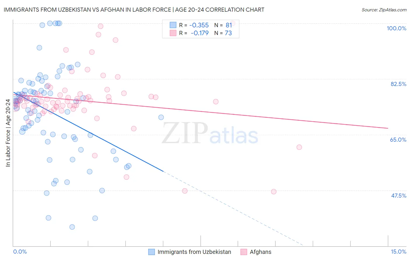 Immigrants from Uzbekistan vs Afghan In Labor Force | Age 20-24