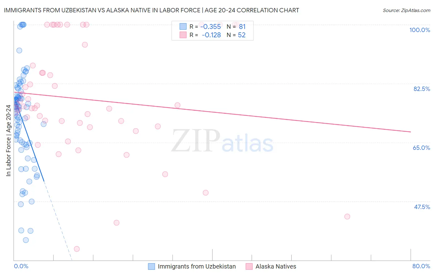 Immigrants from Uzbekistan vs Alaska Native In Labor Force | Age 20-24