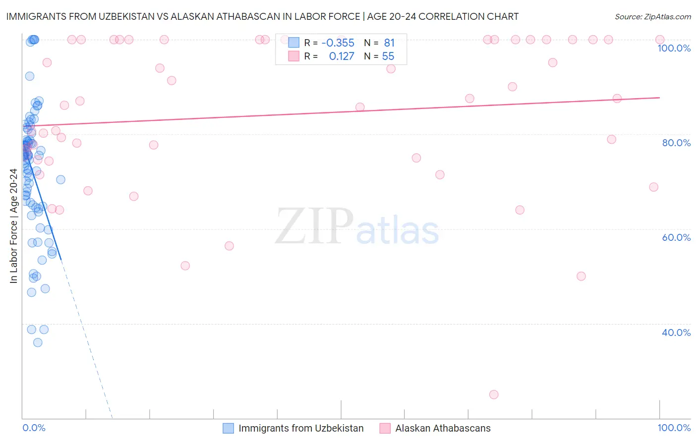 Immigrants from Uzbekistan vs Alaskan Athabascan In Labor Force | Age 20-24